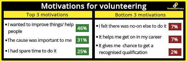 Recent volunteering statistics reveal the top 3 motivations for volunteering: I wanted to improve things/ help people, The cause was important to me & I had spare time to do it. Aswell as revealing the bottom 3 motivations: I felt there was no-one else to do it, It helps me get on in my career, It gives me chance to get a recognised qualification. 