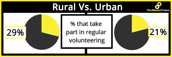 Volunteering statistics reveal that those who live in rural areas are 8% more likely to regularly volunteer.