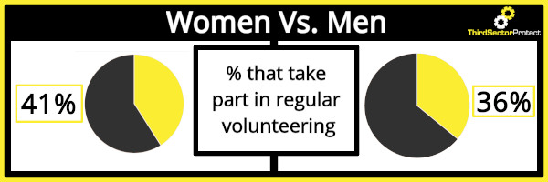 Volunteering statistics reveal that 41% of women regularly take part in volunteering compared to just 36% in men. 