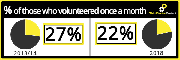 Volunteer rates: The percentage of those who volunteered once a month has dropped from 27% in 2013/14 to just 22% in 2018.