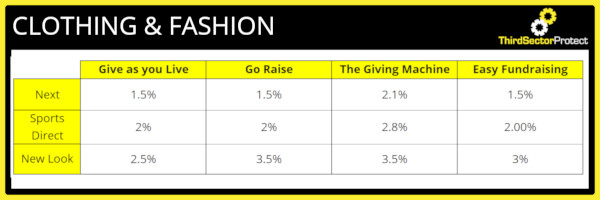 Donation percentage for the clothing & fashion industry.