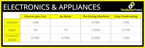 Donation percentage for the Electronics & Appliances Industry.