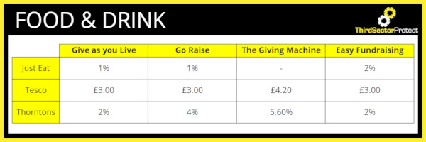 Donation percentage for the Food & Drink industry.