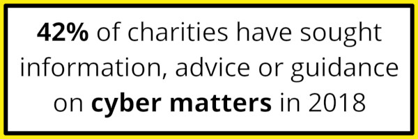 Charities are becoming aware of cyber risks: "42% of charities have sought information, advice or guidance on cyber matters in 2018".
