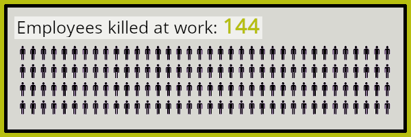 Health and safety at work: No. of employees killed at work